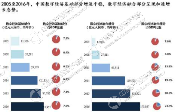 2017年中国数字经济市场规模与结构分析(附图