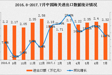 2017年1-7月全国货物贸易进出口数据分析：进出口总值增长12.7%