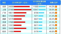 深圳人很“疼钱”？2017年上半年消费花钱竟然不如二线城市！