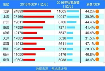 深圳人很“疼錢”？2017年上半年消費花錢竟然不如二線城市！