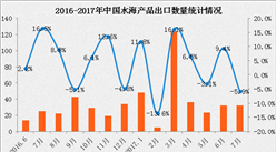 2017年1-7月中國水海產品出口數據分析：出口量同比增長5%