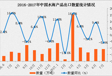 2017年1-7月中国水海产品出口数据分析：出口量同比增长5%