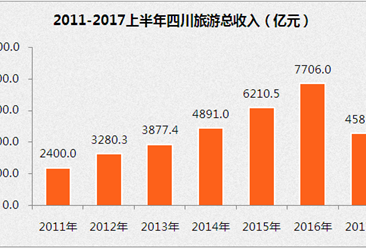 2017上半年四川旅游产业经济运行分析：收入同比增长19.3%