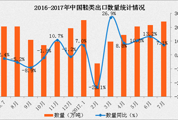 2017年1-7月中国鞋类出口数据分析：出口量同比增长10%