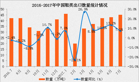 2017年1-7月中国鞋类出口数据分析：出口量同比增长10%