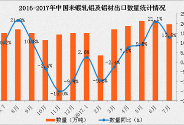 2017年1-7月中国出口未锻轧铝及铝材数据分析：出口额同比增长6.4%