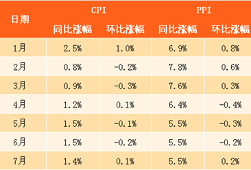 2017年7月中国CPI、PPI数据权威解读（附图表）