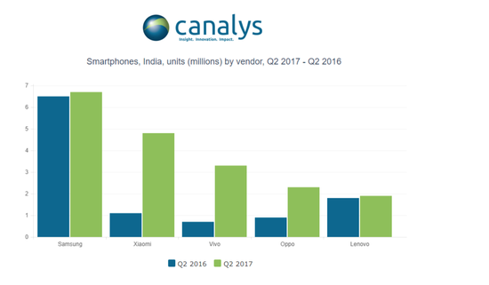 2017年二季度印度市场智能手机出货量首次下