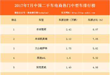 2017年7月中国二手车电商热销中型车排行榜