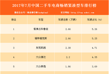 2017年7月中国二手车电商热门紧凑型车排行榜