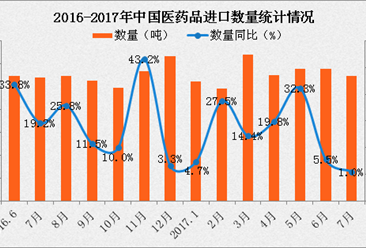 2017年1-7月中国医药品进口数据分析（附图表）