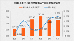 2017上半年上海市星級酒店經營數據分析：平均房價728.91元
