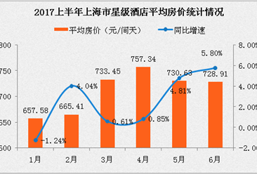 2017上半年上海市星级酒店经营数据分析：平均房价728.91元