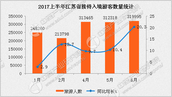 2017上半年江苏省入境旅游分析:入境人数同比