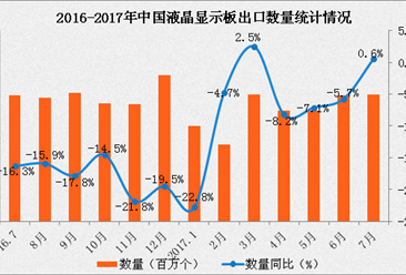 2017年1-7月中国液晶显示板出口数据分析：出口额同比增长2.4%