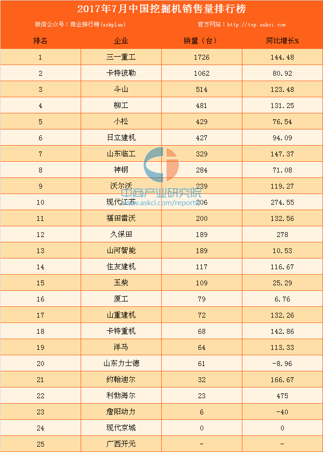 2017年7月中国挖掘机品牌销量排行榜:三一重