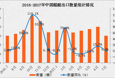 2017年1-7月中国船舶出口数据分析：出口金额同比增长10.4%