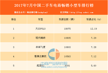 2017年7月中国二手车电商畅销小型车排行榜（TOP10）