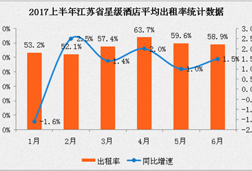 2017上半年江蘇省星級酒店經營數據分析：平均出租率為58.9%