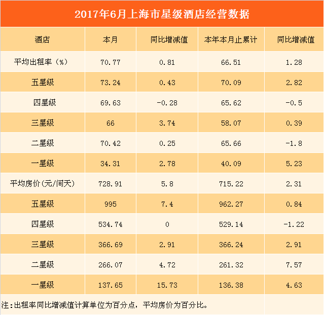 2017上半年上海市星级酒店经营数据分析:平均