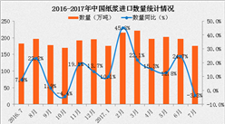 2017年1-7月中國紙漿進口數據分析：進口額同比增長24.1%