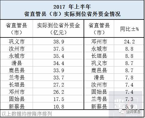 2017上半年河南各地招商引资成绩单出炉（附排名）
