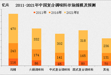 2017年中国复合调味料市场前景预测：市场规模将达978亿（附图表）