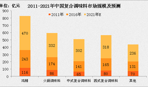 2017年中国复合调味料市场前景预测：市场规模将达978亿（附图表）