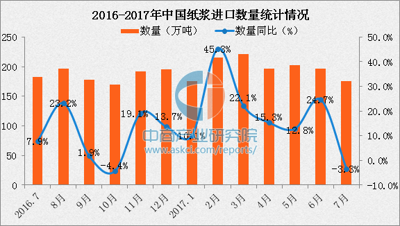 2017年1-7月中国纸浆进口数据分析:进口额
