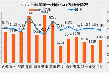 2017上半年15個新一線城市經濟PK：天津重慶杭州領先 西安掉隊