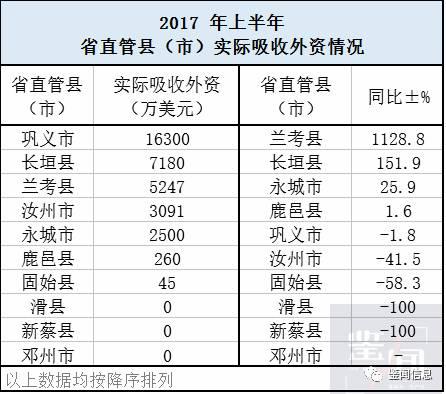 2017上半年河南各地招商引资成绩单出炉（附排名）