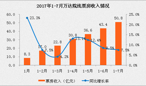 2017年1-7月万达电影经营数据简报：票房收入50.8亿元   同比增长7.5%