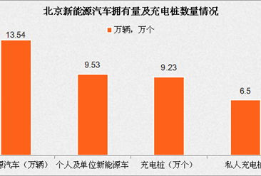北京分布充电桩9.23万个 北京新能源汽车推广现状如何？
