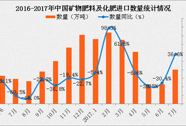 2017年1-7月中国矿物肥料及化肥进口数据分析：进口量同比增长14.4%