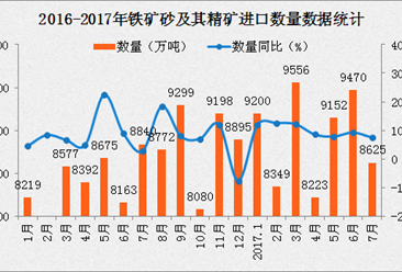 2017年7月中国中国铁矿砂及其精矿进口数据分析：进口金额同比增长50%（附图表）