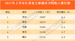 2017年上半年江蘇省主要城市人均收入排行榜