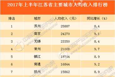 2017年上半年江苏省主要城市人均收入排行榜