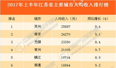2017年上半年江苏省主要城市人均收入排行榜
