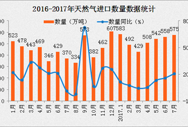 2017年7月中国天然气进口数据分析：进口量同比增长20.7%（附图表）