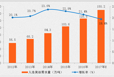 2017年中国人造奶油市场规模及前景分析