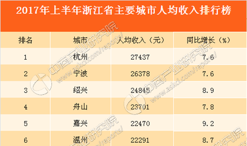 2017年上半年浙江省主要城市人均收入排行榜