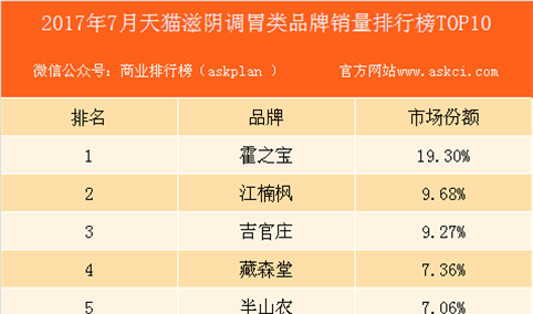 2017年7月天猫滋阴调胃类品牌销量排行榜（TOP10）