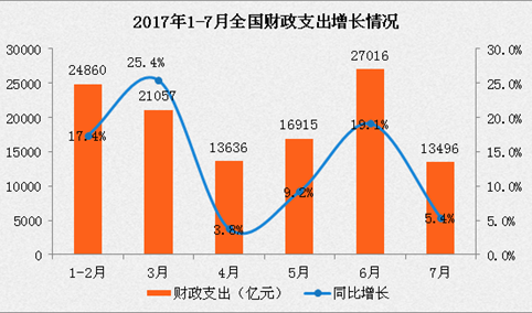 2017年1-7月财政收支情况分析：财政收入同比增长10%（附图表）