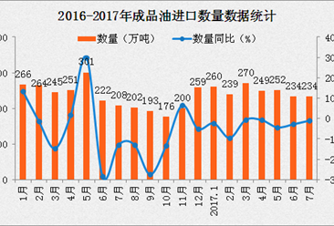 2017年7月中国成品油进口数据分析：进口金额同比增长23.8%（附图表）