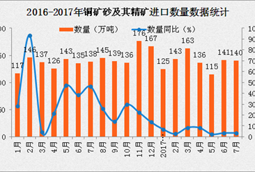 2017年7月中国铜矿砂及其精矿进口数据分析：进口金额同比增长20.3%（附图表）