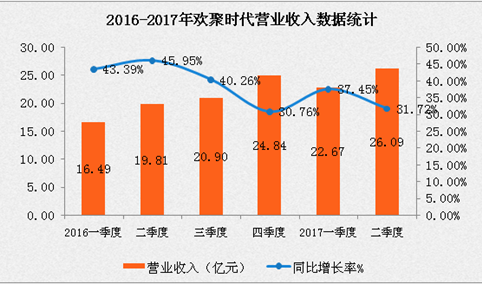 2017年二季度欢聚时代（YY）财报分析： 净利润5.737亿   同比增长67.1%