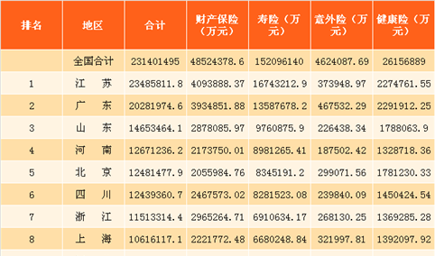 2017年1-6月各省市保险行业大数据分析：广东更关心意外险