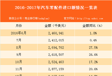 2017年1-7月中国汽车零配件进口数据分析（附图表）