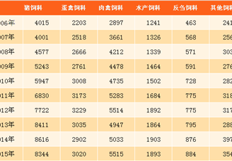 2017年中國飼料行業(yè)市場(chǎng)前景分析：工業(yè)飼料產(chǎn)量將達(dá)2.25億噸