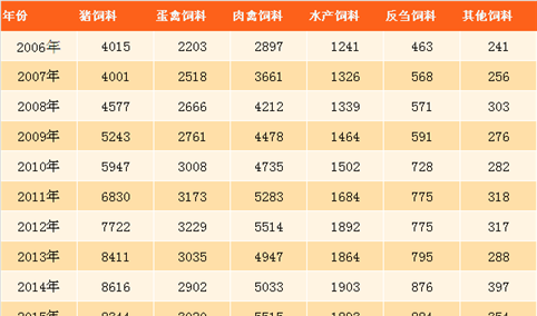 2017年中国饲料行业市场前景分析：工业饲料产量将达2.25亿吨